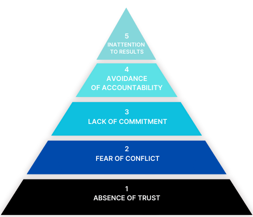 The FIVE DYSFUNCTIONS of a Team