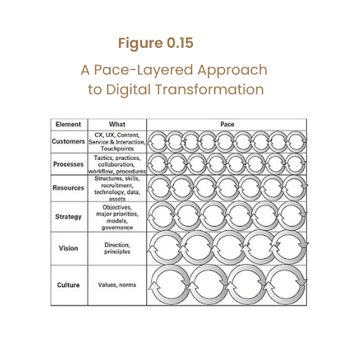 pace layered approach to digital transformation