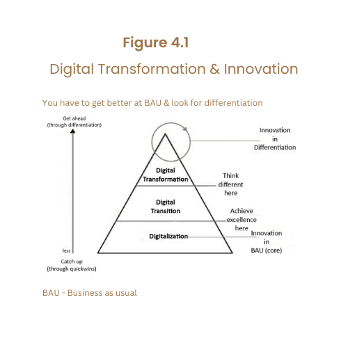 Digital Transformation and Innovation