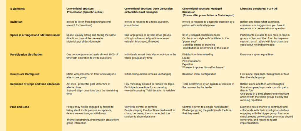 Figure 2.0 - Summary of the elements of conventional methods vs. a Liberating Structure
